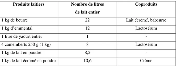 Tableau 2. Quantités de lait entier nécessaires pour la fabrication de certains produits laitiers  (Anonyme, 2014)
