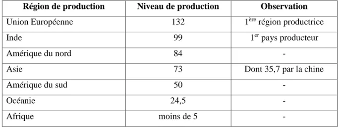 Tableau  3.  Niveau  de  production  de  lait  selon  les  régions  dans  le  monde  (en  millions  de  litres) (Anonyme, 2012)