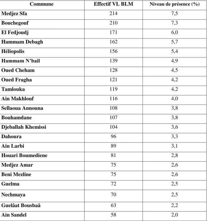 Tableau 8. Zones potentielles des effectifs VL BLM par rapport à la moyenne wilaya 2010- 2010-2014