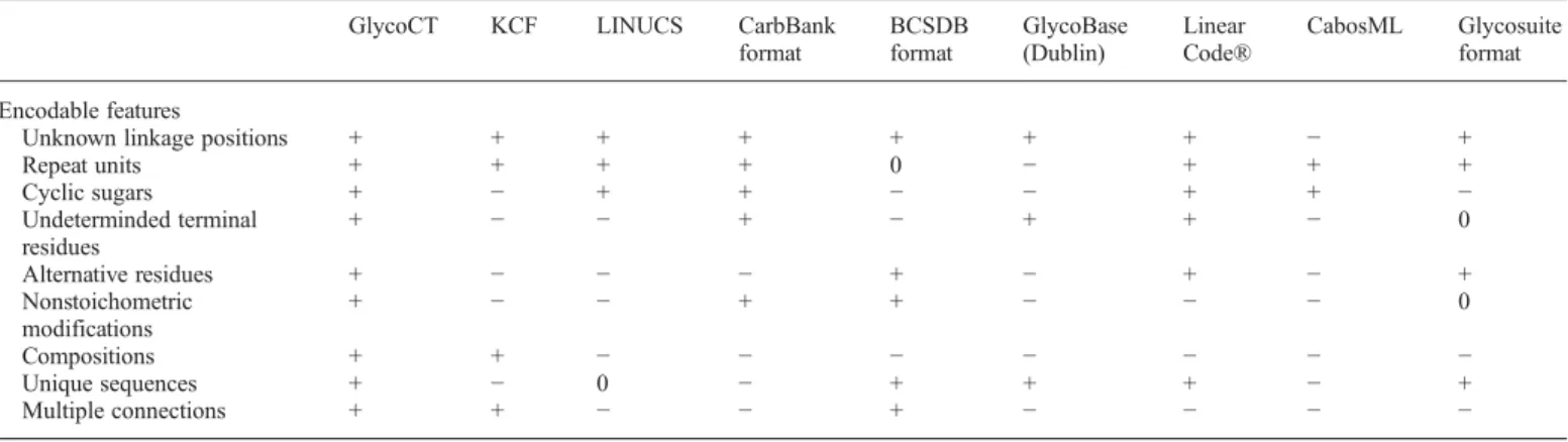 Table I. Comparison of carbohydrate structure encoding formats in terms of structural features, which can be encoded in an unrestricted manner (+), restricted manner (o) or not at all ( – ).