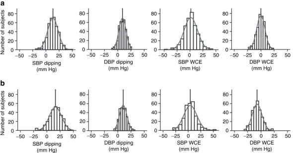 Figure 1 | Histograms of white-coat effects and dipping profiles for blood pressure. Histograms of white-coat effect and dipping for blood pressure in  (a) Seychelles and in (b) Switzerland