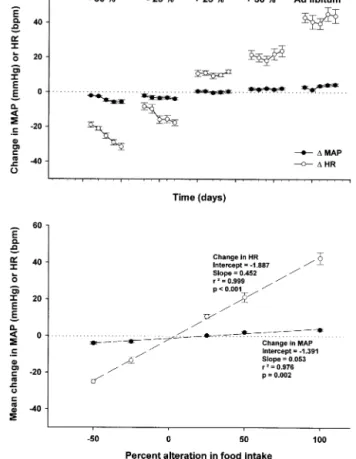 FIG. 1. A) Changes in mean arterial pressure (MAP) and heart rate (HR) induced by 5-day alterations in food intake