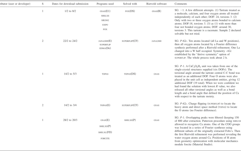 TABLE III. Summary of the results from the SDPDRR-3 contributors for the two samples 共 S 兲 