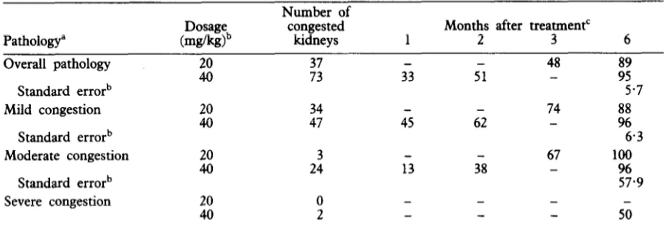 Table  4.  Clearance  rates  of  kidney  pathology  following  treatment  with  different  praziquantel  dosages  Pathology”  Overall  pathology  Standard  errorb  Dosage bdw)b El  Number  of congested kidneys :I 
