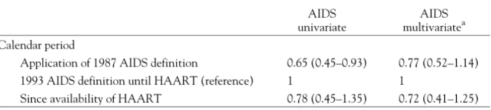 Table 2a Hazard ratios for progression from HIV seroconversion to AIDS by calendar period AIDS