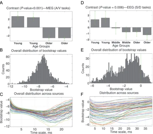 Figure 3. Age-related changes in local entropy: MEG (left) and EEG (right), from the PLS analysis