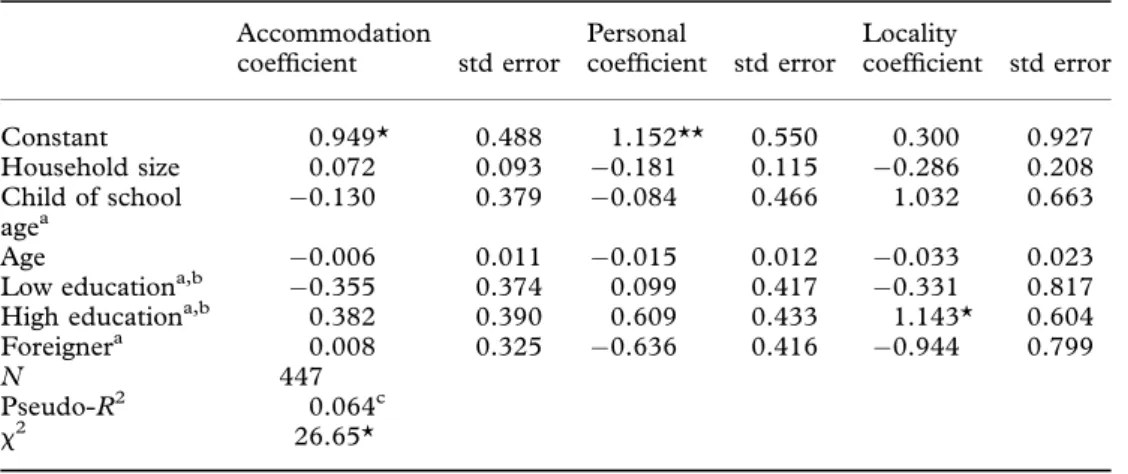 Table 7. Determinants of internal migration—multinomial logit Accommodation coefficient std error Personal coefficient std error Locality coefficient std error Constant 0.949* 0.488 1.152** 0.550 0.300 0.927 Household size 0.072 0.093 0.181 0.115 0.286 0.2