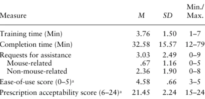 Table 1. Descriptives: Dependent Measures