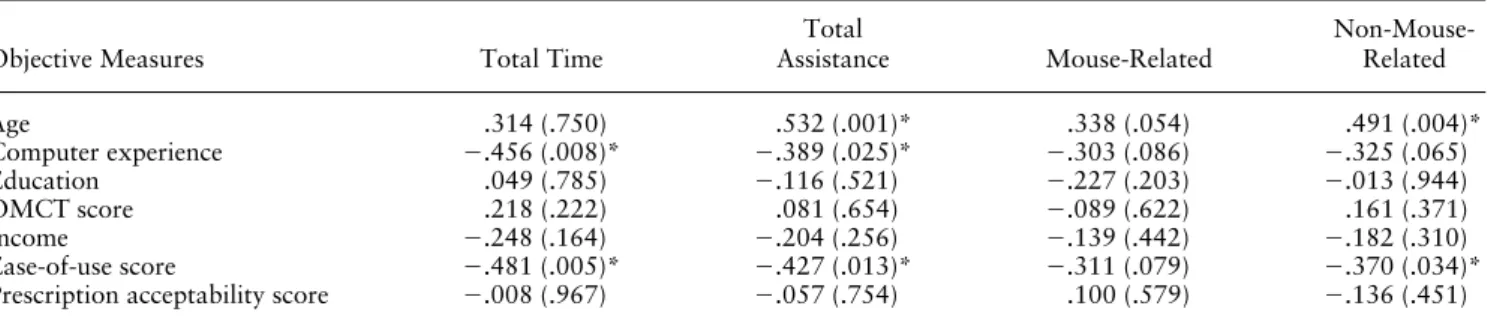 Table 3. Pearson Correlations and  p  Values for  Subjective Performance Measures
