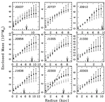 Figure 4. A comparison of the ellipticity of the total and stellar mass distri- distri-butions