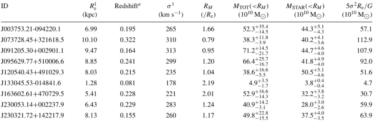 Table 1. Summary of the galaxy sample. (Indicated errors are 90 per cent confidence.)