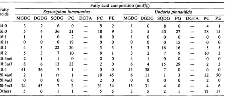 Table 3 Fatty acid composition of Scytosiphon lomentarius and Undaria pinnatifida, two PC-containing species Fatty acids 14:0 16:0 16:1 16:1/ 18:1 18:2 18:3co6 18:3o&gt;3 18:4 20:4co6 20:4co3 20:5a&gt;3 Others MGDG35104528412024 5 ScytosiphonDGDG2410331636