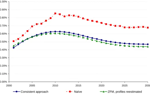Figure 4: Contribution of aging to future growth of HCE (2000-2030) 0.00%0.10%0.20%0.30%0.40%0.50%0.60%0.70%0.80%0.90%1.00% 2000 2005 2010 2015 2020 2025 2030