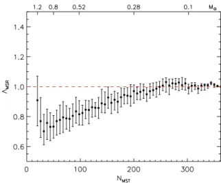 Figure 2. The evolution of the mass segregation ratio,  MSR , with respect to the N MST most massive stars in Taurus