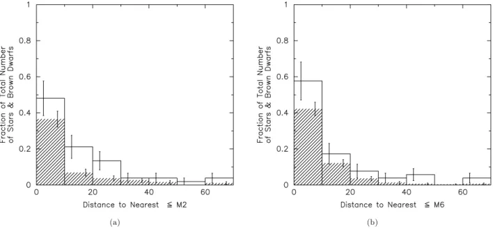Figure 8. The distances to nearest neighbours of stars and brown dwarfs. In panel (a), we show a distribution of the distances to the nearest ≤ M2 stars from (i) a &gt; M6 brown dwarf (the open histogram with error bars on the left of each bin) and (ii) a 