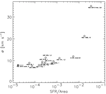 Figure 1. Characteristic H I velocity dispersions of a sample of galaxies as a function of the derived SFR in units of M  yr − 1 kpc − 2 