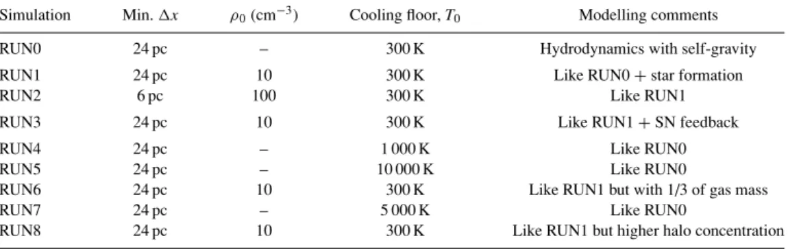 Table 1. Performed simulations.