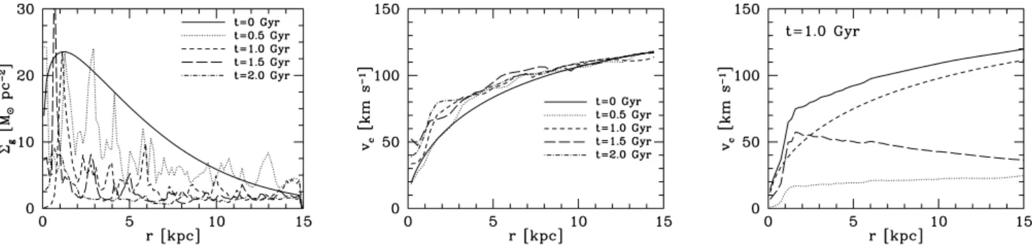 Figure 4. Time evolution of the surface density (left) and rotational velocity (middle) for the gas component in RUN1