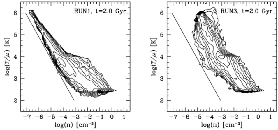 Figure 7. Phase diagrams for RUN1 (left) and RUN3 (right) at t = 2.0 Gyr. The solid straight line indicates the isobar.