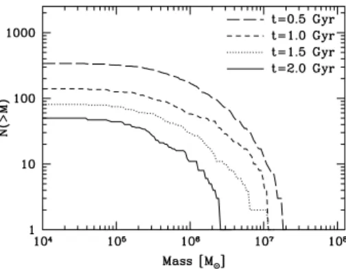 Figure 10. Cumulative mass spectrum of individual ‘molecular’ clouds (n > 100 cm − 3 ) in RUN3.