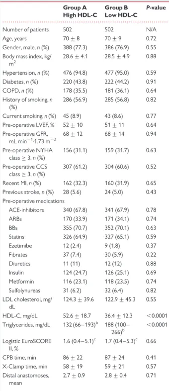 Table 1 Baseline characteristics after propensity matching a Group A High HDL-C Group B Low HDL-C P-value