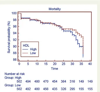 Figure 1 Kaplan – Meier analysis of survival in patients with high and low HDL-C.