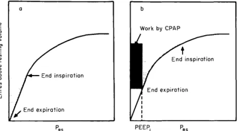 Figure I Relationship between elastic recoil pressure of the respiratory system (P RS ) and lung volume above resting volume, in the absence (A), and the presence (B) of intrinsic PEEP (PEEP;) or CPAP