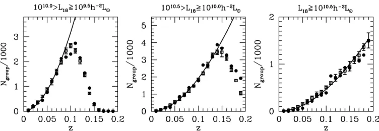 Figure 1. The redshift distributions of galaxy groups for three different bins in L 18 (as indicated)
