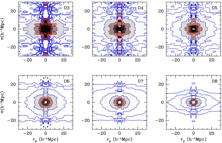 Figure 2. The two-point correlation function, ξ (r p , π), for various group samples (as indicated) extracted from the 2dFGRS