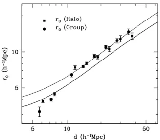 Figure 4. The relation between the correlation length, r 0 , and the mean intergroup separation, d, for groups (solid circles) and dark matter haloes (solid squares) in the MGRSs (errorbars indicate the 1 σ scatter among the eight independent mock catalogu