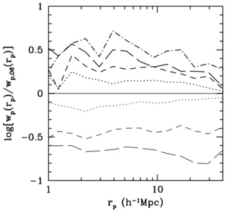 Figure 6. The ratio of the projected 2PCF of various samples of 2dFGRS groups relative to the fiducial sample O6, w p (r p ) /w p,O6 (r p )