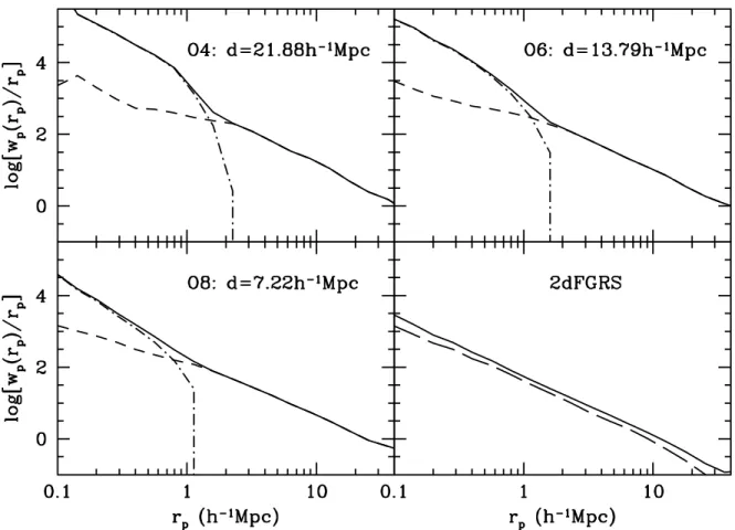 Figure 8. The projected two-point correlation function w p (r p ) of galaxies in different samples of groups