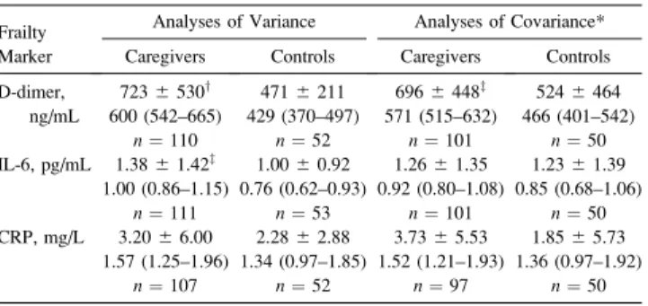 Table 2 shows the univariate correlation coefficients for the relationships between IL-6, CRP, and D-dimer and the various demographic factors and health characteristics in the entire study population