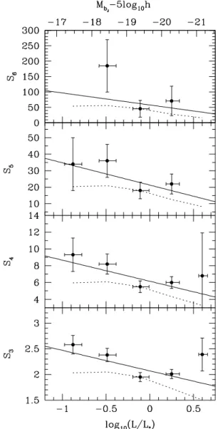 Figure 10. The variation of the hierarchical amplitudes, S p , with absolute magnitude