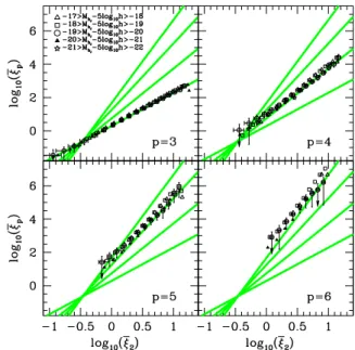 Figure 4. The dependence of the higher-order correlation functions on luminosity. The orders p = 3 (top panel) and p = 2 (bottom panel) are shown