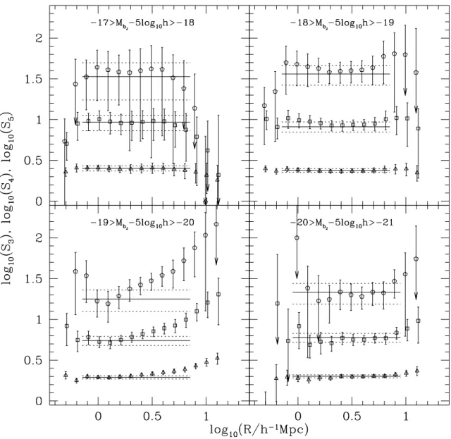 Figure 6. The hierarchical amplitudes, S p , for p = 3, 4 and 5, plotted as a function of cell radius for the galaxy samples defined in Table 1