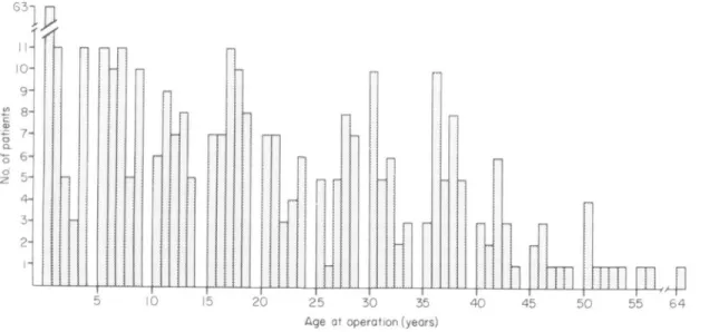 Figure 1 Age at operation of 362 patients operated for coarctation of the aorta 1961-1980.