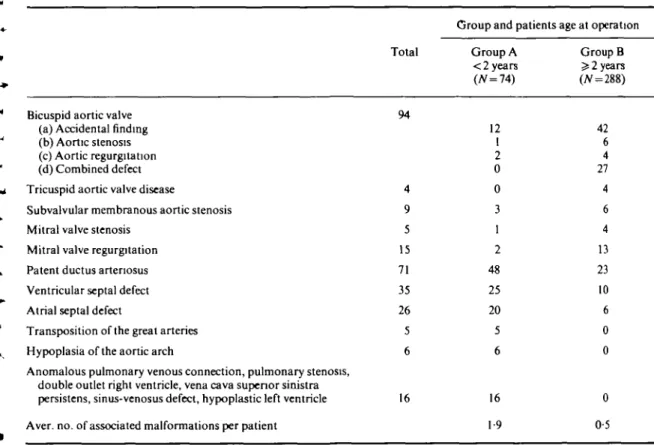 Table 2 Associated cardio-vascular malformations