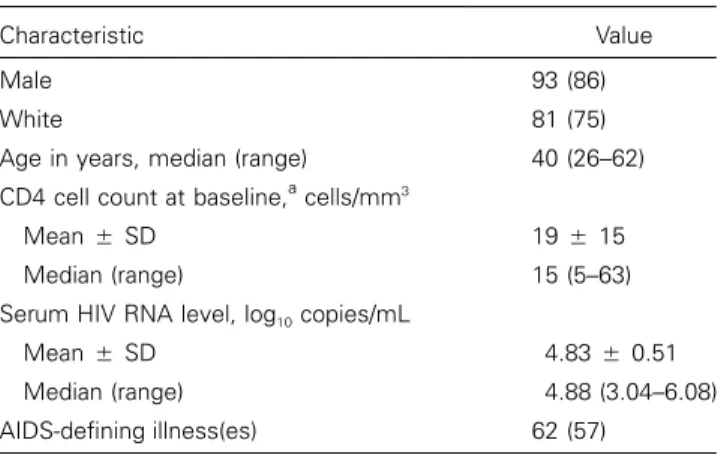 Table 1. Selected characteristics and baseline laboratory val- val-ues of 108 subjects initially randomized to triple-combination  an-tiretroviral therapy.