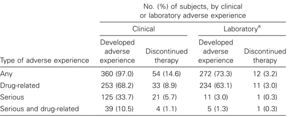 Table 2. Clinical and laboratory adverse events developing during the 192-week extension phase in all 371 subjects entering the extension phase.