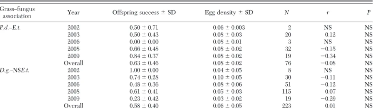 Table 9. Correlation between Botanophila egg density and offspring success in two associations (P