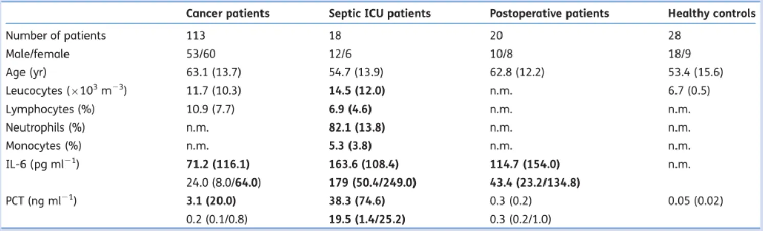 Table 1 Patient characteristic and laboratory data from patients suffering from cancer pain, patients with sepsis, postoperative patients, and healthy contols