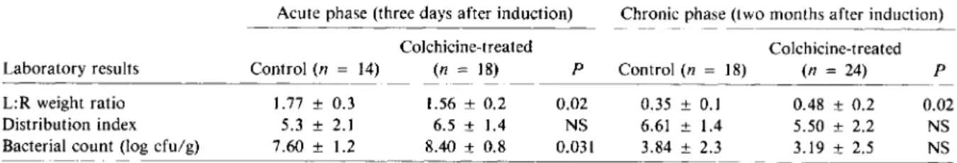 Table 1. Effect of treatment with colchicine on the severity of experimentally induced pyelonephritis in rats.