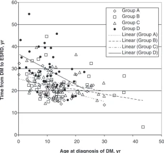 Fig. 2. Correlation analysis between age at diagnosis of type 1 DM and time to reach ESRD