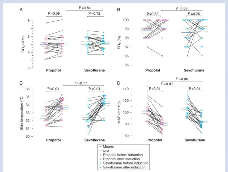 Fig 2 Ventilation parameters and temperature during anaesthesia induction. ( A ) End-expiratory CO 2 remained stable after the induction of anaes- anaes-thesia