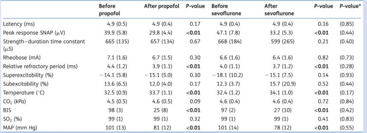 Table 3 Threshold electrotonus and current – threshold relationship. Values are presented as mean ( SD )