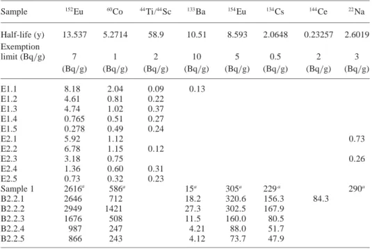 Table 2. γ -spectrometric measurements of all concrete samples (calibrated to May / 2003, with excep- excep-tion of sample 1: July / 2003).