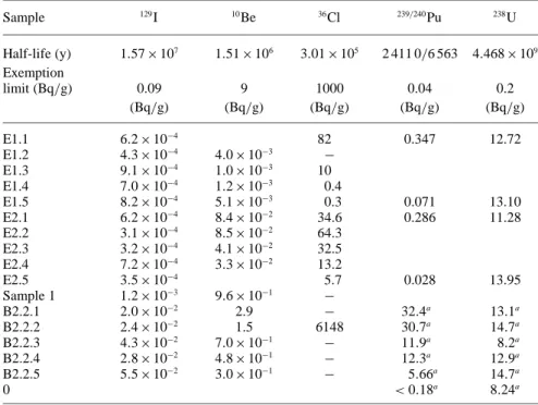 Table 3. Results of the AMS- and α -measurements Sample 129 I 10 Be 36 Cl 239/240 Pu 238 U Half-life (y) 1.57 × 10 7 1.51× 10 6 3.01 × 10 5 2 411 0/6 563 4.468 × 10 9 Exemption limit (Bq / g) 0.09 9 1000 0.04 0.2 (Bq/g) (Bq/g) (Bq/g) (Bq/g) (Bq/g) E1.1 6 