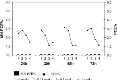 Fig. 1. Frequencies of PCE% and MN-PCE% in rat peripheral blood after the single treatment with vinblastine 0, 0.25, 0.5 and 1 mg/kg.
