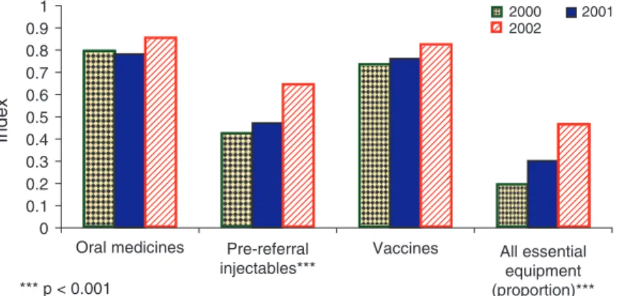 Table 2 also shows changes in performance over time among health workers trained in IMCI